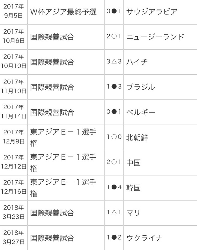 【悲報】ハリルホジッチ監督…日本代表解任は不当だったとか言ってる奴ｗｗｗｗｗの画像
